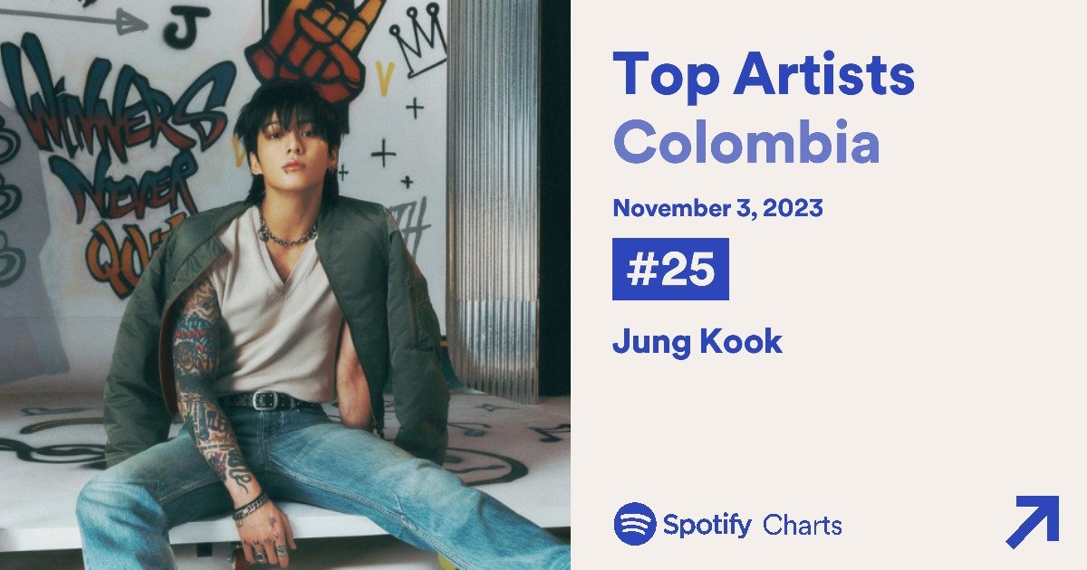 Jung Kook se posiciona en el #25 del Top Artist Colombia 🇨🇴 para el 3 de Noviembre 2023.

Es la entrada mas alta de Jung Kook en este Top Diario 🎉