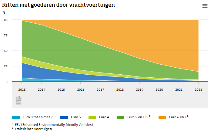 statistiekcbs's tweet photo. Hoeveel procent van de ritten met goederen die #vrachtwagens in 2022 maakten, werd met voertuigen met relatief zuinige Euro 6-motoren gereden? https://t.co/Q9QO6ZNSgY https://t.co/DjGmm7gSYY
