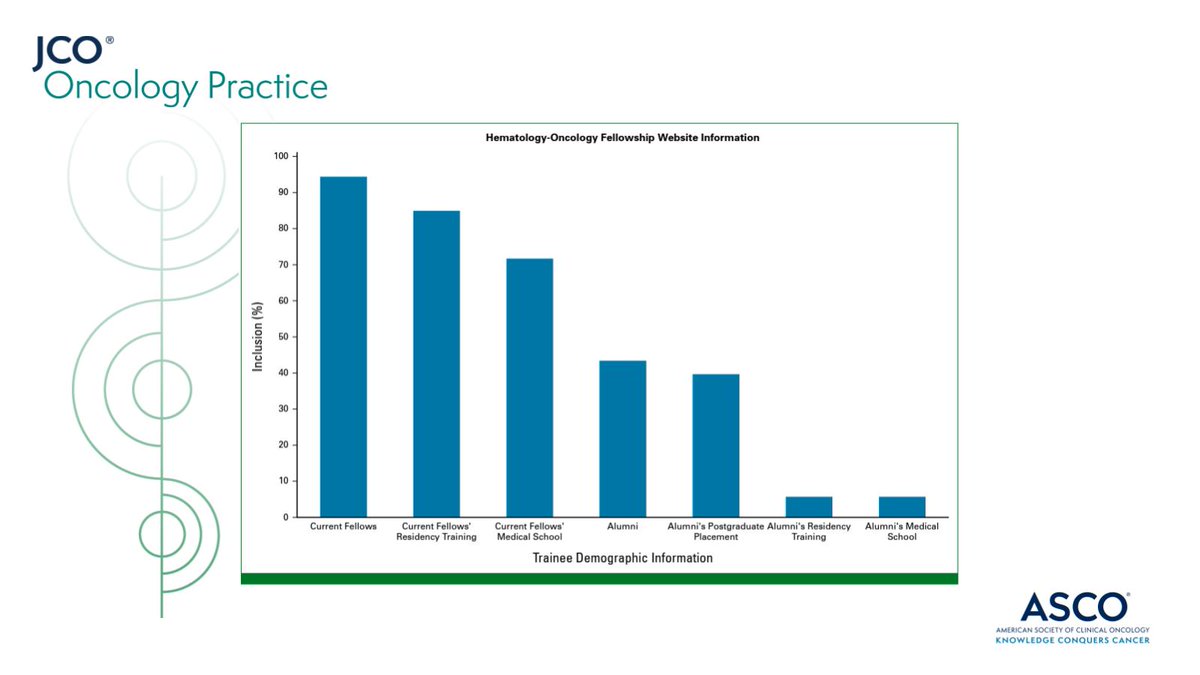 JCO Oncology Practice (@jcoop_asco) on Twitter photo 💻 Increased standardization, quality & transparency in #hemonc fellowship websites would allow applicants to better assess their level of interest in training at a particular program or its fit for them as individuals before applying. 👉 brnw.ch/21wE9Dp <a href="/richgodby/">Richard Godby</a> 💻 Increased standardization, quality & transparency in #hemonc fellowship websites would allow applicants to better assess their level of interest in training at a particular program or its fit for them as individuals before applying. 👉 brnw.ch/21wE9Dp <a href="/richgodby/">Richard Godby</a>