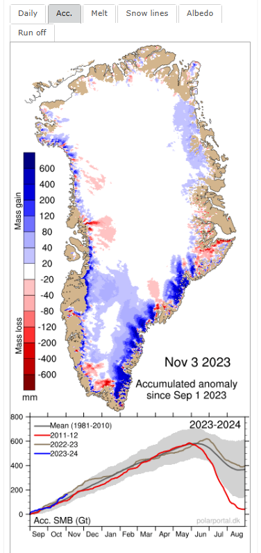 fmeeus1's tweet photo. De winter is nog niet begonnen en is nu (blauwe lijn) al meer sneeuw-ijs op Groenland bijgekomen dan het 30 jarig gemiddelde. Tja, feiten. 
Maar dat melden onze media niet, past niet in hun eenzijdige klimaatalarm berichtgeving. https://t.co/4QgzETzDJW