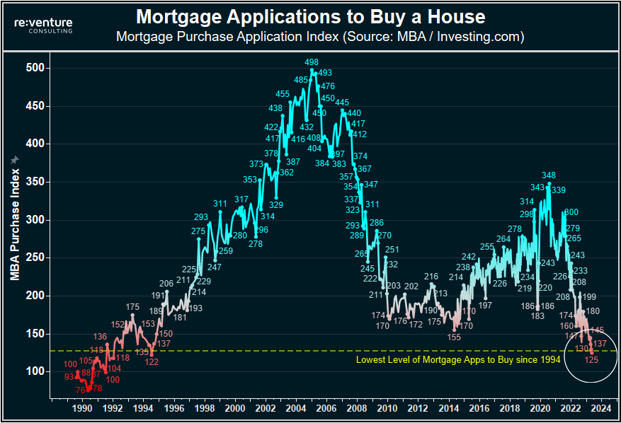 KobeissiLetter's tweet photo. JUST IN: Mortgage demand is now down 50% from pre-pandemic levels and at its lowest level since 1994.

From its peak in 2021, mortgage demand is down ~64%.

Current mortgage demand is ~75% below the 2005 peak.

The most incredible part of this?

Mortgage rates are still only at their historical average.

Housing market activity is coming to a halt.