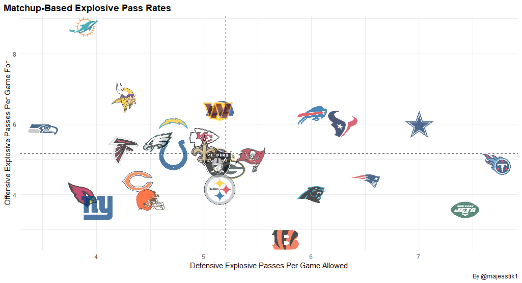 majesstik1's tweet photo. Big shoutout to @jcameronmetz for DM'ing me code to be able to pull EXPLOSIVE PLAYS out of R. I will be adding this to #TheWorkbook on @oneweekseason starting this week. I will also be posting the charts for it here and in the workbook. Hope this adds value to your process! https://t.co/cFl2Qbttwh