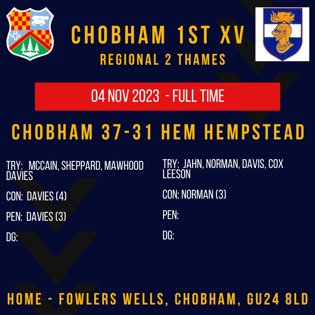 chobhamrugby's tweet photo. FT
Chobham 37 - 31 @CamelotRufc 

#gomightychobham
#oneclub https://t.co/A99sDA7spI