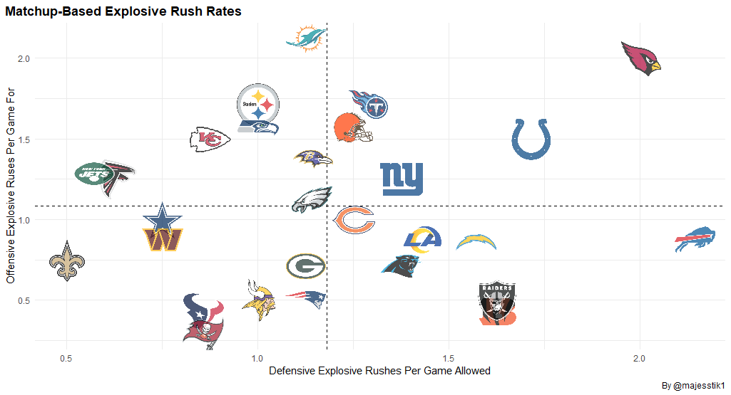 majesstik1's tweet photo. Big shoutout to @jcameronmetz for DM'ing me code to be able to pull EXPLOSIVE PLAYS out of R. I will be adding this to #TheWorkbook on @oneweekseason starting this week. I will also be posting the charts for it here and in the workbook. Hope this adds value to your process! https://t.co/cFl2Qbttwh