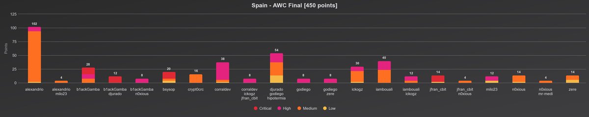 hipotermia's tweet photo. Vamos ESPAÑA! 🇪🇸

Much love to everyone in the team participating, especially those that were virtual and well played to Israel, they put up a very good fight! https://t.co/qRLn9eiFgQ
