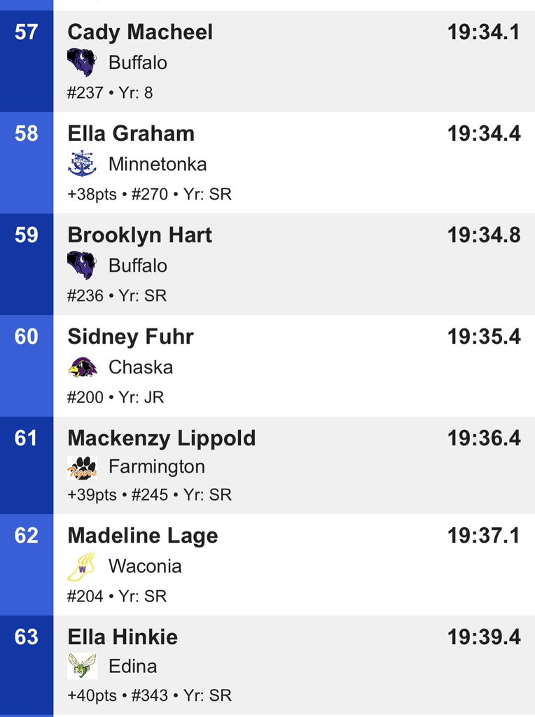Becca Ross finished 22nd overall and is All State
Noella Ross finished in 35th place and Sydney Fuhr finished in 60th place. Great race and an awesome season for these 3!
#SoarHawks @chaskacc