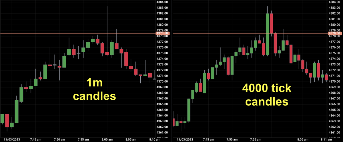 IndieTraders's tweet photo. 🤔 Ever wonder the difference between 
Tick charts and Candlestick charts in futures trading?
 
Here's the quick rundown:

Candlestick Charts plot price movement over a fixed time interval. They're about consistency and pattern over time.

Tick Charts move with market transactions. They're about market activity and momentum in the now.

🔍 Let's break it down:

Candlestick Charts:
- Time-based (1m, 5m, 1h, etc.)
- Ideal for spotting patterns & trends
- Provide a historical view of price action
- Good for strategic, longer-term analysis

Tick Charts:
- Transaction-based (500, 1000 ticks, etc.)
- Highlight real-time trading activity
- Offer clarity in fast-moving markets
- Great for tactical, precision trading

Pros of Tick Charts:
- Visualize market momentum instantly
- Identify volume spikes and breakouts
- Reduce noise in low-activity periods

Pros of Candlesticks:
- Universal use across markets
- Easy to read and understand
- Strong for historical analysis

Combining the two:
Candlesticks give you the market's rhythm, while
Tick charts let you feel its pulse.

You can use both to get two different perspectives on the market...

Happy Trading!

 #FuturesTrading #MarketAnalysis #Trading #TradersHelpingTraders #ES #NQ #MES #MNQ $ES_F $NQ_F #Options #DayTrading #SPX #SPY #VIX #BTC
