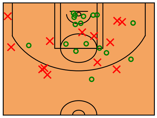 BestOfKnicks's tweet photo. Jalen Brunson shoot chart
45 PTS 
17/30 FG (0.57%) https://t.co/QOA9kRTqBT