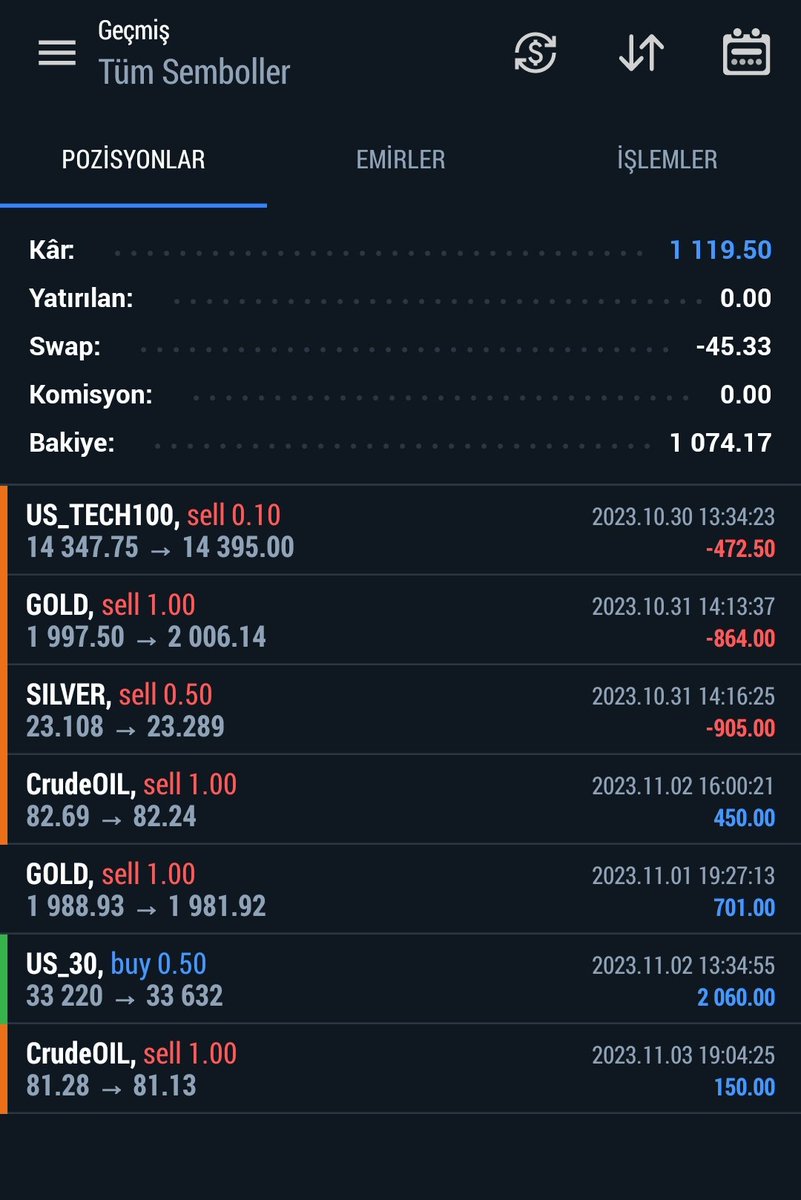 Bu haftanın toplam işlemleri...

Bir haftada Yüzde 10 yükselttik kasayı, toplam haftalık kazanç 1120$ oldu.
#NASDAQ #xauusd #brent #XAGUSD #silver #gold #petrol #tesla #ElonMusk