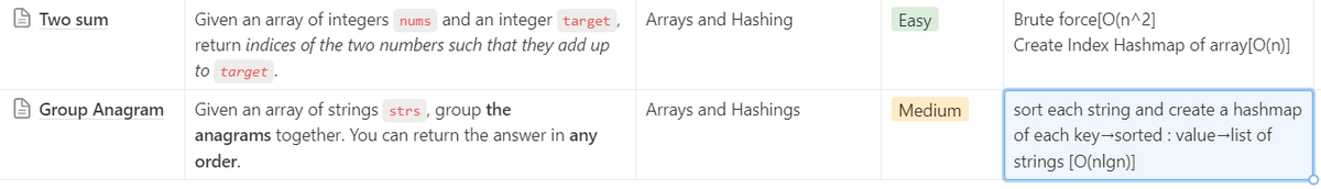 QuiteIronical's tweet image. Day 2 of #leetcode #neetcode150 🪄
Did one easy and one medium level question.
Two Sum -> by Brute force and creating index Hashmap
Group Anagram -> by sorting and adding in a Hashmap and appending strings in list.
Keep me motivated to keep this up.