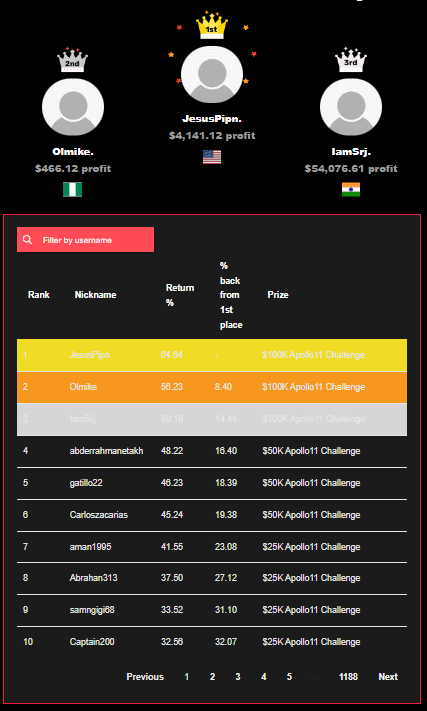 Rocket21funding's tweet photo. Competing in the Rocket21 Competition? Don't forget to check the leaderboard and track your journey to the stars! π π #LeaderboardCheck #SpaceCompetition https://t.co/3aRaDWKxwe https://t.co/dovpFtMzRn