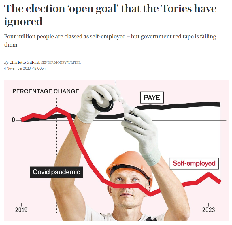 CutMyTaxUK's tweet photo. The Government's war on the self-employed is a massive own goal for the Tory Party, points out @Telegraph

HMRC persecuting the self-employed through IR35 &amp; in a myriad other ways is turning them off the Tories

But @UKLabour is probably too dozy and too pro-tax to take advantage https://t.co/cYmF9sXOKd