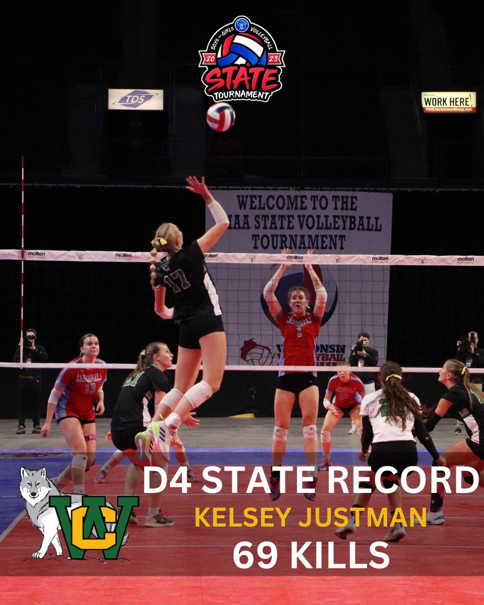 wiaawistate's tweet image. 🚨 STATE RECORD 🚨

Kelsey Justman, Wonewoc-Center’s senior outside hitter, broke the Girls Division 4 Volleyball State Record for Most Kills in the Tournament (2 matches), with 69 #wiaavb #staterecord