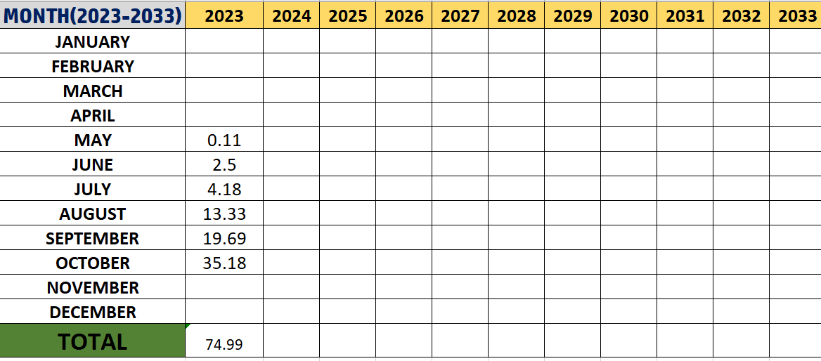 Small dividends for the past 6 months might not seem like much. With patience and persistence, I'm confident they'll grow into something big over the next 10 years. #CanadianDividends
#DividendInvestingCanada
#CanadianStocks
#TFSAInvesting
#RRSPInvesting
#CanadianDividendGrowth