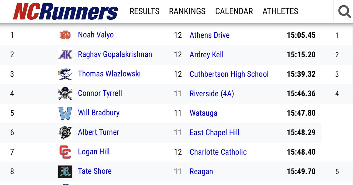 Congratulations to JR Tate Shore on his 8th place finish and All State Performance at today’s 4A State Championship! 

Tate continues to be in and perform in big time races! 

16:13 and 12th place last year improved to 15:49 and 8th this year! 

He helped lead the guys to a 9th