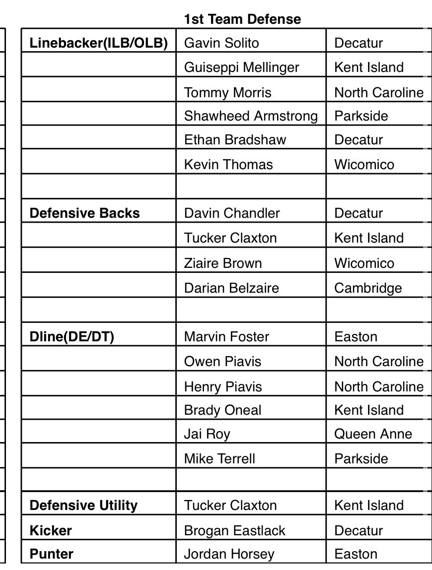 All-Bayside football first teams have been named

#ShoreFB