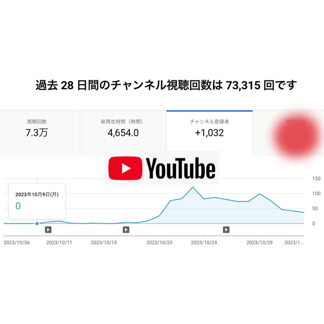 panpeoryman's tweet photo. 23日で収益化。先月始めたYouTubeが波に乗れました。
#動画編集 #SNS運用代行 #Webマーケティング #YouTube #YouTubeマーケティング https://t.co/SepOhpNJ3l