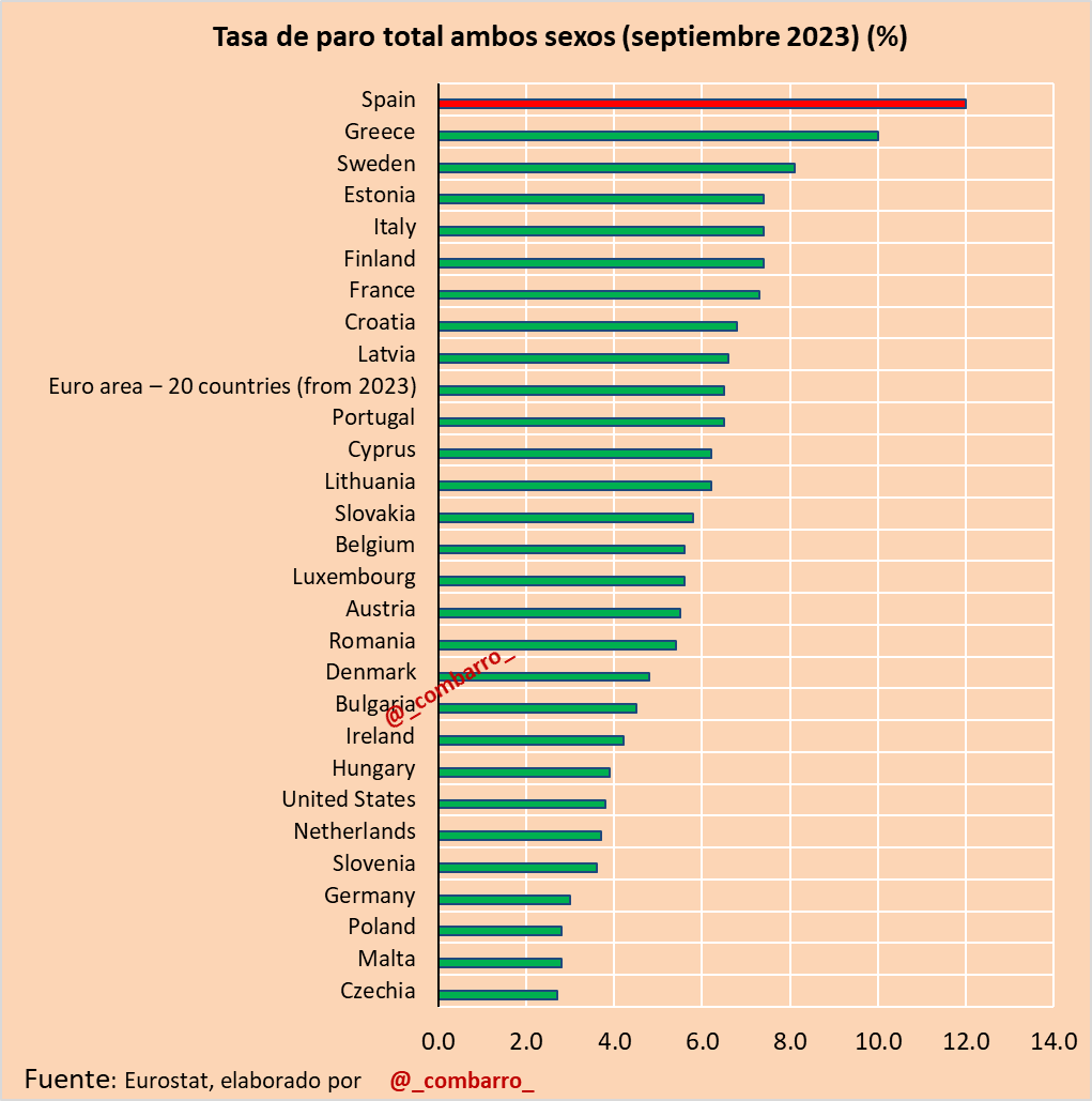 _combarro_'s tweet photo. 1/
Tasa de paro por países en Europa, septiembre 2023.

(para mí más relevante es la tasa de ocupación, pero no tengo esos datos mensuales)

@Thinknomics https://t.co/ZLOnzB5XRN