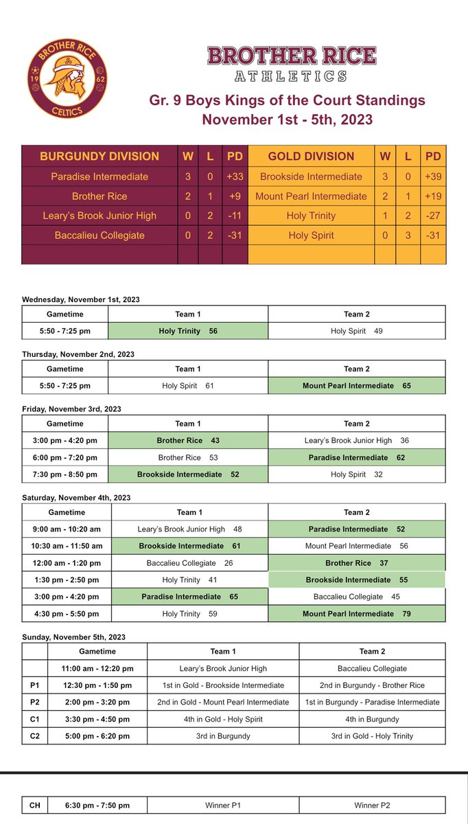 Heading into Championship Sunday tomorrow! Come cheer on your schools!!!

Attached is the schedule with all teams in play!!  <a href="/BRJHCeltics/">Brother Rice Celtics</a> <a href="/ParadiseInterm1/">Paradise Intermediate</a> <a href="/BaccalieuSchool/">Baccalieu Collegiate</a> <a href="/learysbrook/">Leary's Brook Jr High</a> <a href="/hthtigers/">HolyTrinityHigh</a> <a href="/BrooksideInt/">Brookside Intermediate</a> <a href="/HolySpiritHS/">Holy Spirit High</a> &amp; <a href="/mpipanthers/">MPI</a>  #BRCelticPride