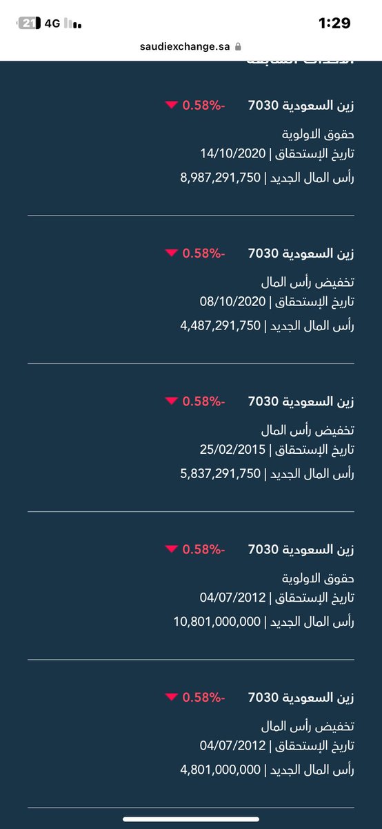 ss7455ss's tweet photo. @NawafAlmohd @sersaudi لأن سهم زين نزل اكتتاب حقوق أولوية لزيادة رأس المال وتخفيض رأس المال أكثر من مرة 
لذلك أصبح سعر السهم عالي لمن اكتتب عند تأسيس الشركة https://t.co/RZo8pKYGr6