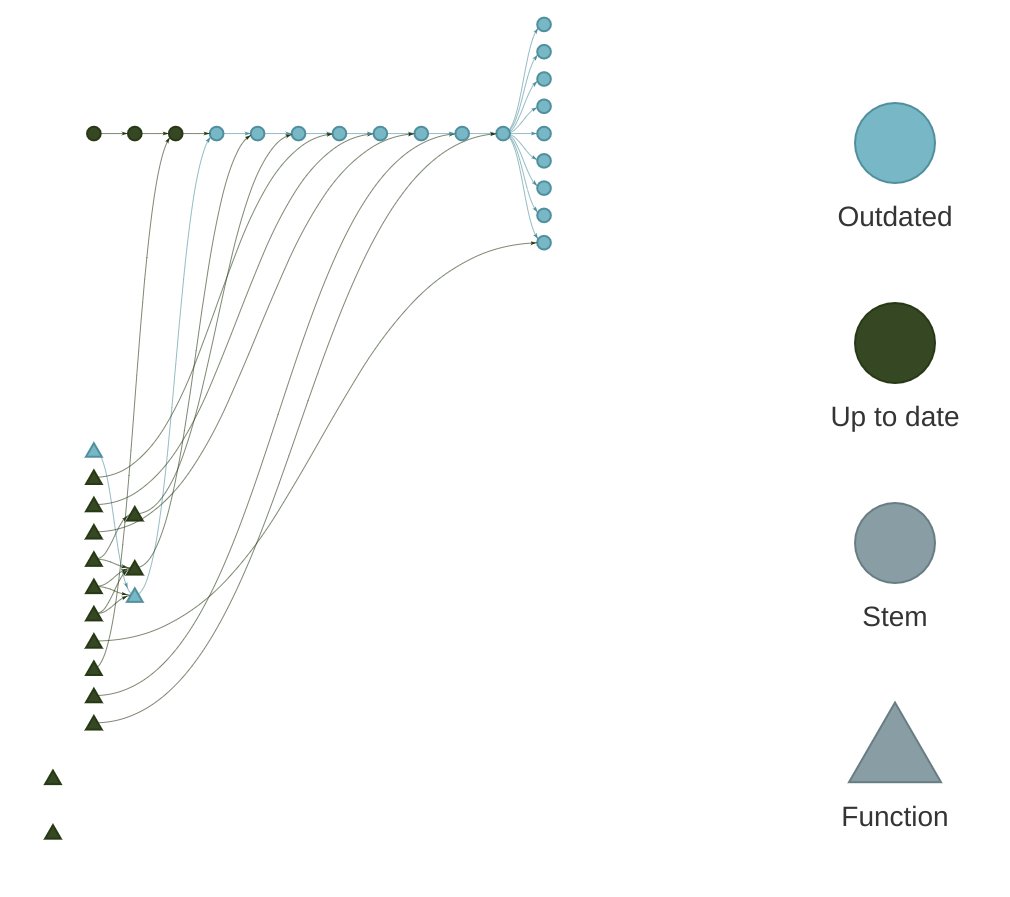 I really love this 

The {targets} #RStats package is probably one of the most underrated packages out there! Give it a try! You won't regret it!