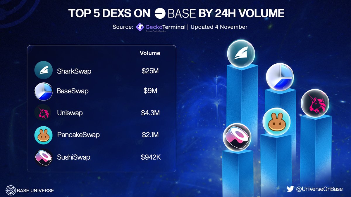 ✨Top 5 DEXs On @BuildOnBase By 24H Volume✨

<a href="/SharkSwapDEX/">SharkSwap 🦈 | BASE DEX</a>
<a href="/BaseSwap_Fi/">Base Swap</a>
<a href="/Uniswap/">Uniswap Labs 🦄</a>
<a href="/PancakeSwap/">PancakeSwap</a>
<a href="/SushiSwap/">Sushi.com</a>

#DEX #BuildOnBase