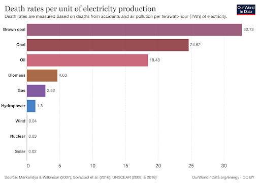 TimelessBitcoin's tweet photo. ''Many people falsely believe nuclear energy is dangerous—like they falsely believe airplanes are more dangerous than cars.

When we look at the actual data, we see that nuclear is the 2nd safest source of energy in the world:

1 - Solar☀️
2 - Nuclear⚛️
3 - Wind💨

No other energy sources even come close.''-@BrianGitt