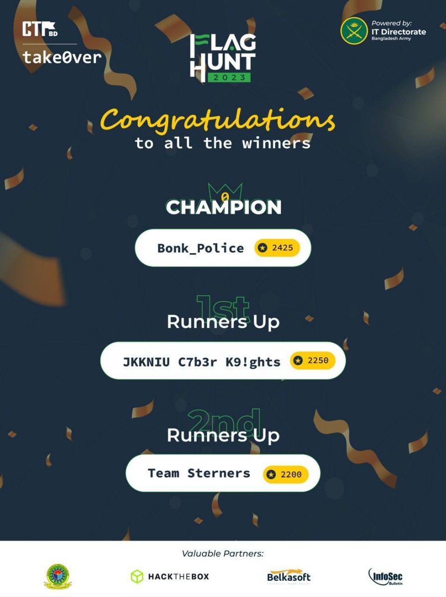 ctfcommunitybd's tweet image. 🎉 Congratulations to Our Flag Hunt 2023 Final Round Winners! 🏆
🥇 1st Place: Bonk_Police
Score: 2425
🥈 2nd Place: JKKNIU C7b3r K9!ghts
Score: 2250
🥉 3rd Place: Team Sterners
Score: 2200
#flaghunt2023 #ctfbd