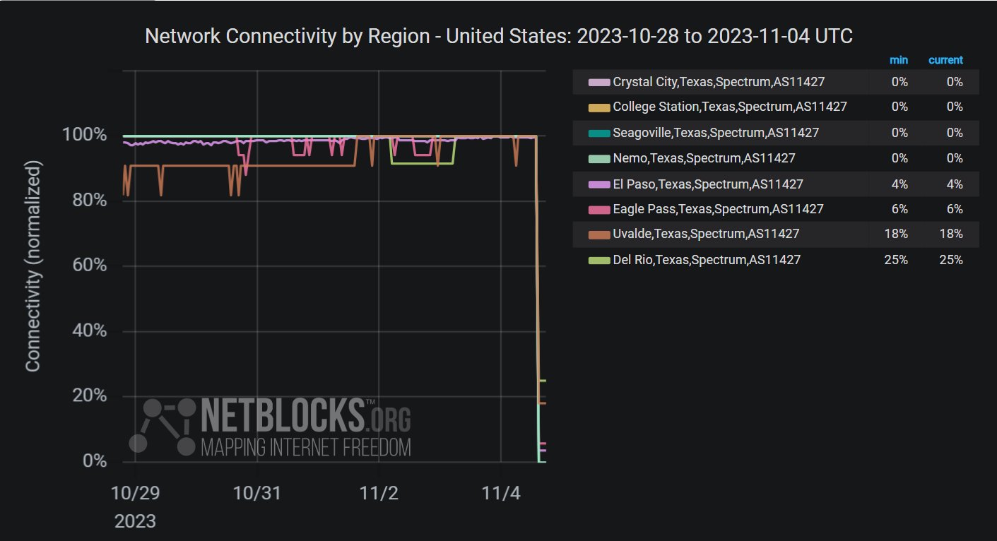 Internet outage el paso