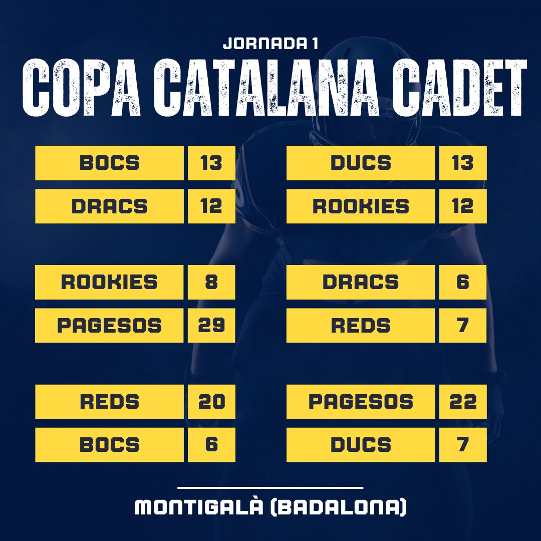 🔥 RESULTATS 🔥

🏆 J1 #CCFACadet

🏟️ Montigalà (Badalona)

#FCFA #futbolamericà #americanfootball <a href="/UFECcat/">Unió de Federacions Esportives de Catalunya</a> <a href="/esportcat/">Esports</a> <a href="/ducs_football/">Ducs Football</a> <a href="/barberarookies/">Barberà Rookies</a> <a href="/ArgentonaBocs/">BOCS Argentona-Maresme</a> <a href="/AcademyDracs/">Dracs Academy</a> <a href="/BDN_Dracs/">Badalona Dracs</a> <a href="/bcnpagesos/">BARCELONA PAGESOS</a> <a href="/terrassareds/">Terrassa Reds</a>