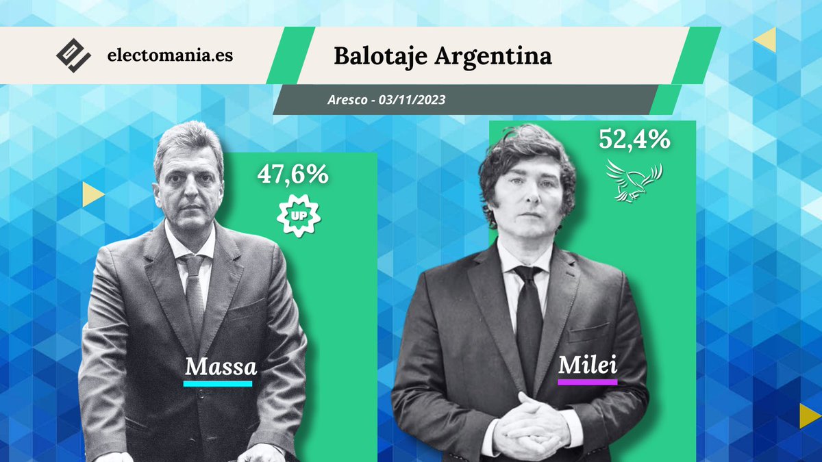 LibertarioMexa's tweet photo. 📈 Así va @JMilei, según la encuesta de #Aresco 👊🏻😎
¡Vamos Javi! https://t.co/59sbQmgOrx