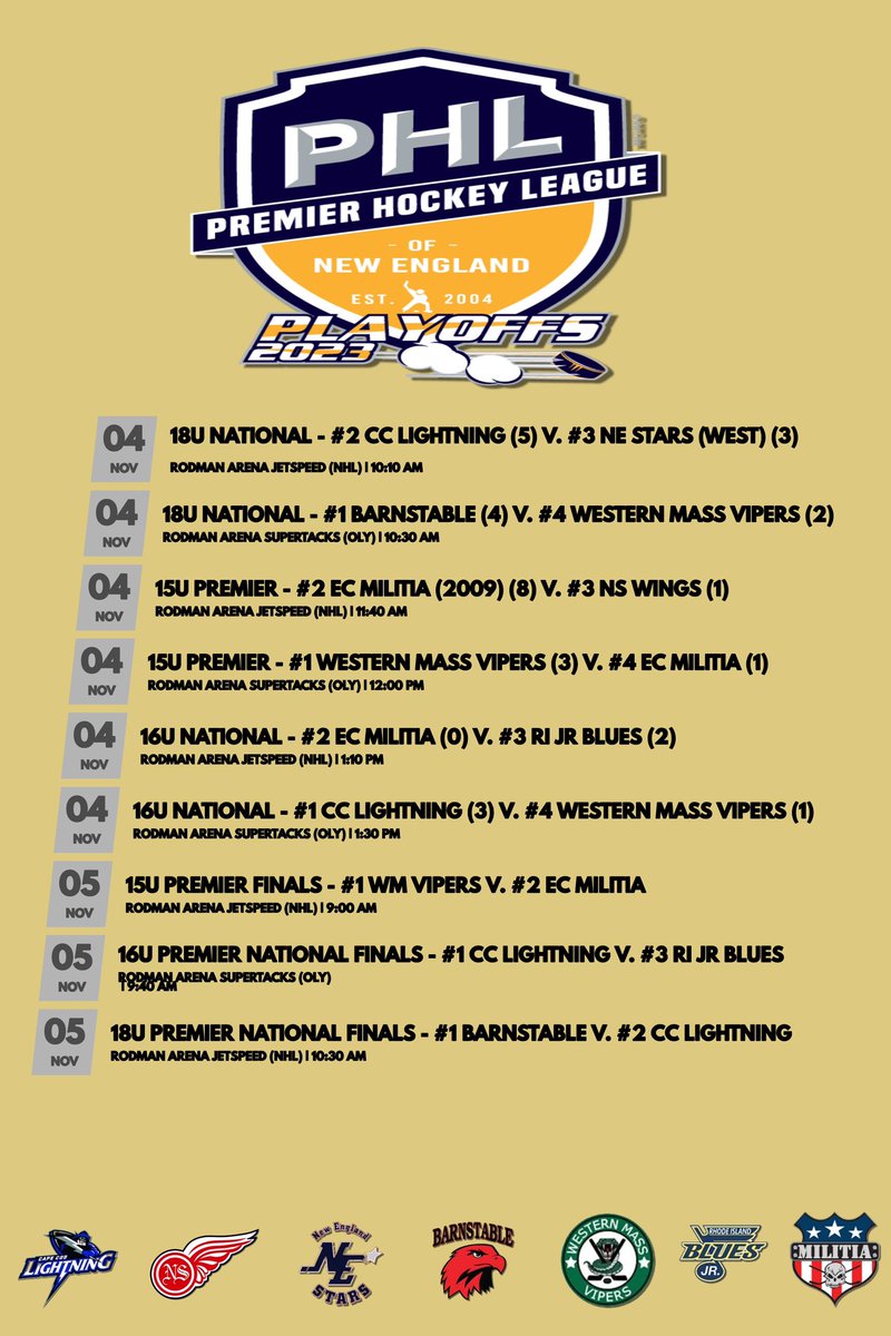 Finals are now set!!! Great semifinal action this morning!  Good luck to all teams in the championship games tomorrow!!