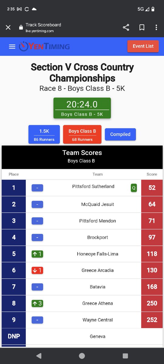 Boys and Girls <a href="/SHSRunning/">Sutherland XC/TF</a> both won <a href="/SecVAthletics/">Section V Athletics</a> Championships!!! #PittsfordPride. 

Congratulations to <a href="/Mendonxc/">Mendon Cross Country</a> on taking 3rd for boys and girls.