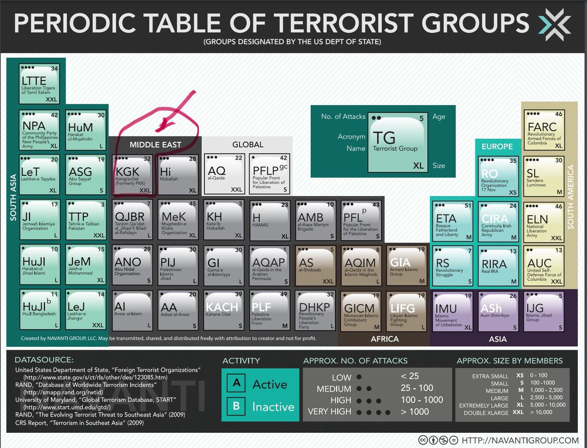 bendmn16's tweet image. در تحقیقات Navanti که هر سال «جدول تناوبی گروه‌های تروریستی» را منتشر میکند و پارتنر سازمان‌‌های دولتی آمریکا و سازمان ملل‌ست تشان میدهد میلیشیای کوردی #PKK یا #KCK با دهها زیرشاخه از جمله #PJAK بین سالهای ۲۰۰۹ تا ۲۰۲۲ فقط از نظر سایز سازمانی کوچک‌تر شده است.