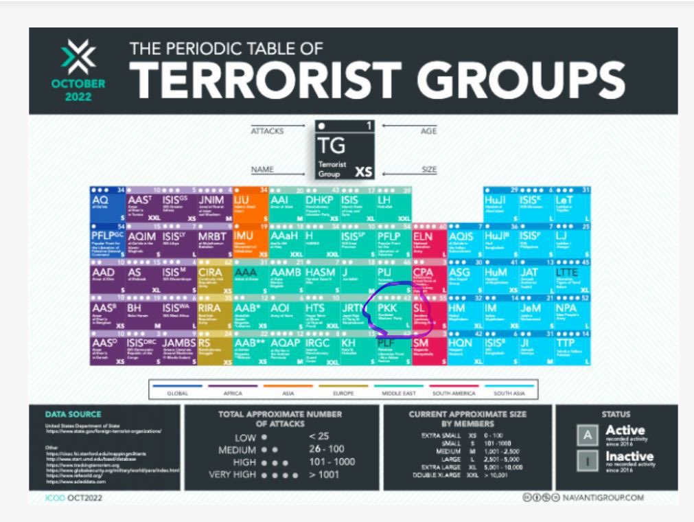 bendmn16's tweet image. در تحقیقات Navanti که هر سال «جدول تناوبی گروه‌های تروریستی» را منتشر میکند و پارتنر سازمان‌‌های دولتی آمریکا و سازمان ملل‌ست تشان میدهد میلیشیای کوردی #PKK یا #KCK با دهها زیرشاخه از جمله #PJAK بین سالهای ۲۰۰۹ تا ۲۰۲۲ فقط از نظر سایز سازمانی کوچک‌تر شده است.