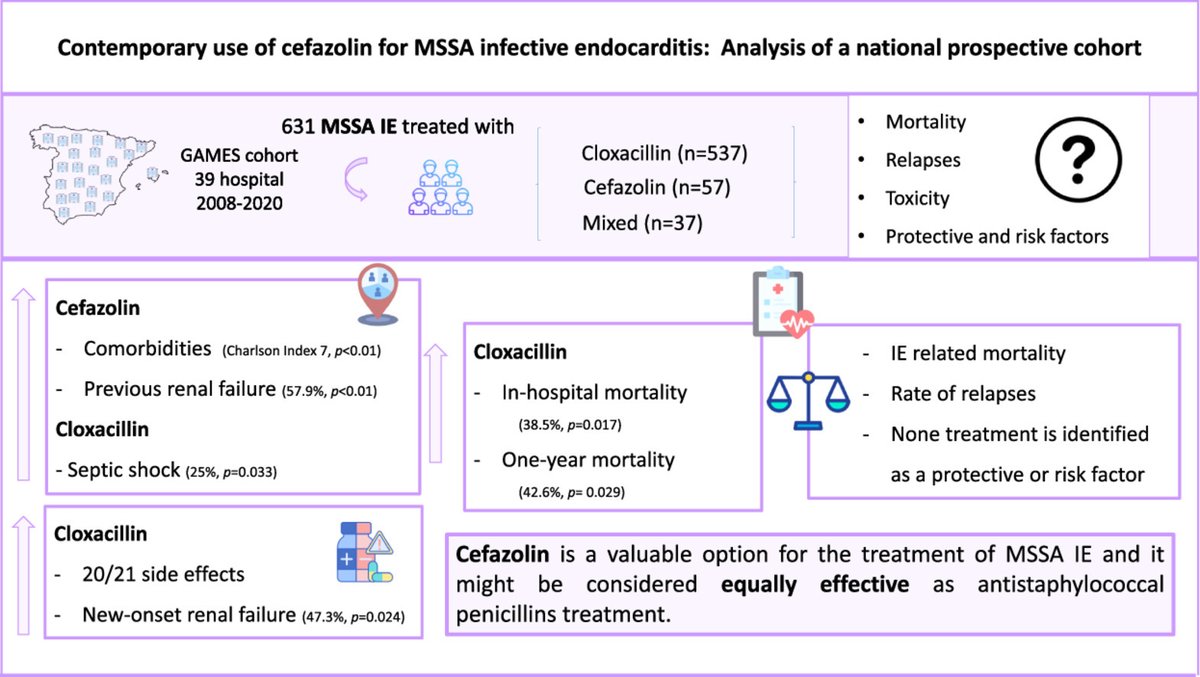🔥Prospective observational study of a 12 years’ national cohort🔥
Cefazolin is a valuable option for the treatment of MSSA IE, without differences in one-year mortality or relapses compared with cloxacillin &amp; might be considered equally effective #IEwiki
ijidonline.com/article/S1201-…