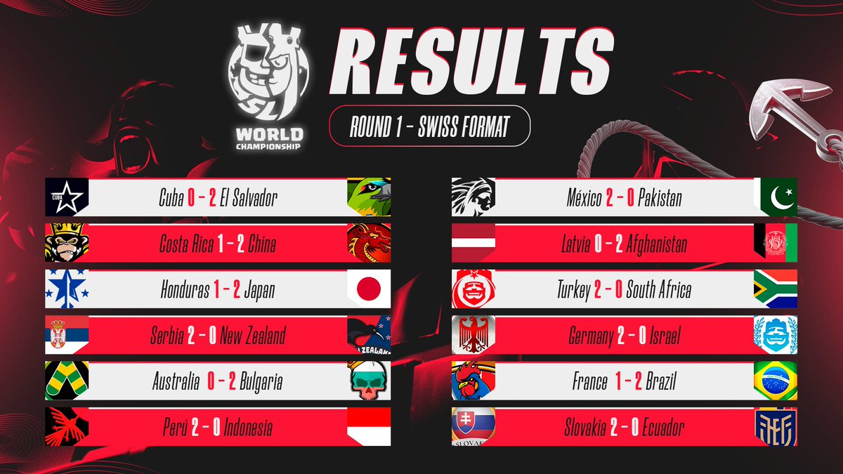 Supremacy League (@cr_supremacy) on Twitter photo 🔴 𝑹𝑬𝑺𝑼𝑳𝑻𝑺 - 𝑹𝒐𝒖𝒏𝒅 1️⃣ (3/3)
🇨🇺 @GS_Cuba 0-2 <a href="/ElSalvador_CR/">Selección de El Salvador CR</a> 🇸🇻
🇨🇷 <a href="/Sel_Costa_Rica/">Team Costa Rica</a> 1-2 <a href="/TeamChinaCR/">TeamChinaCR</a> 🇨🇳
🇭🇳 <a href="/SelHondurasCR/">Team Honduras</a> 1-2 <a href="/TeamJapanCR/">Team Japan</a> 🇯🇵
🇷🇸 <a href="/CR_Serbia/">@Team Serbia</a> 2-0 <a href="/NzClash/">Team ANZ</a> 🇳🇿
🇦🇺 <a href="/TeamAusCr/">Team Australia CR</a> 0-2 <a href="/TeamBulgariaCR/">Team Bulgaria</a> 🇧🇬
🇵🇪 <a href="/SeleccionPE/">Selección Perú CR</a> 2-0 <a href="/eSports_IndoCR/">TCF Esport</a> 🇮🇩
🇲🇽 <a href="/SeleccionCRmx/">Team México CR</a> 🔴 𝑹𝑬𝑺𝑼𝑳𝑻𝑺 - 𝑹𝒐𝒖𝒏𝒅 1️⃣ (3/3)
🇨🇺 @GS_Cuba 0-2 <a href="/ElSalvador_CR/">Selección de El Salvador CR</a> 🇸🇻
🇨🇷 <a href="/Sel_Costa_Rica/">Team Costa Rica</a> 1-2 <a href="/TeamChinaCR/">TeamChinaCR</a> 🇨🇳
🇭🇳 <a href="/SelHondurasCR/">Team Honduras</a> 1-2 <a href="/TeamJapanCR/">Team Japan</a> 🇯🇵
🇷🇸 <a href="/CR_Serbia/">@Team Serbia</a> 2-0 <a href="/NzClash/">Team ANZ</a> 🇳🇿
🇦🇺 <a href="/TeamAusCr/">Team Australia CR</a> 0-2 <a href="/TeamBulgariaCR/">Team Bulgaria</a> 🇧🇬
🇵🇪 <a href="/SeleccionPE/">Selección Perú CR</a> 2-0 <a href="/eSports_IndoCR/">TCF Esport</a> 🇮🇩
🇲🇽 <a href="/SeleccionCRmx/">Team México CR</a>
