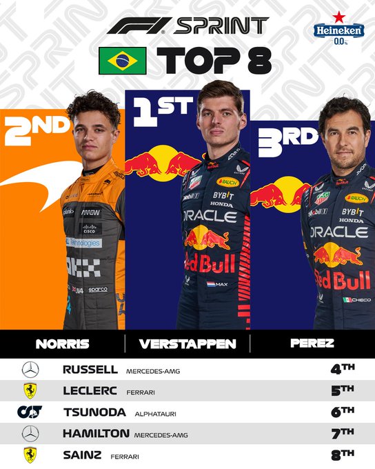 A top-eight graphic showing the points-scorers from the Sprint in Brazil. Max Verstappen is P1, followed by Norris in P2, Perez P3, Russell P4, Leclerc P5, Tsunoda P6, Hamilton P7, Sainz P8