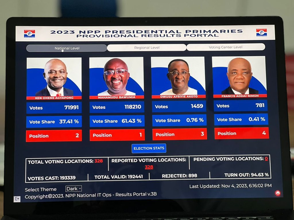 I_a_m_MKK's tweet photo. No Presidential candidate gain such percentage in his first attempt in presidential primaries. 

1. Adu Boahen - 56.6% in 1992
2. J A Kufour - 51 .9% in 1996
3. Akufo Addo - 47.97% in 2007
4. Dr Bawumia - 62% in 2023

Dr Bawumia got the highest percentage so far. https://t.co/Z4jkdsDwx8