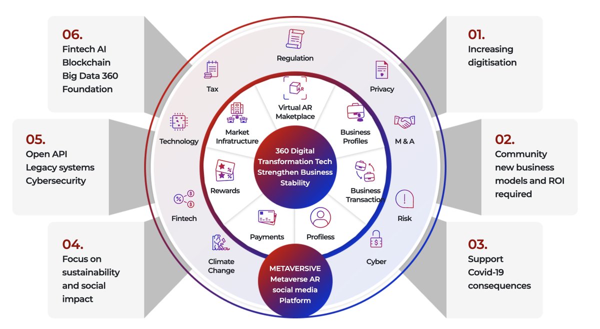 #Business 360 #DigitalTranaformation #AI #Fintech #Sustainability my blueprint #infographic #tech #digitaltransformation #AI #fintech #blockchain #metaverse #AR #VR #MR #digitaltwin #web3.0 #innovation #entrepreneur CC @thinkers360 @YuHelenYu @AkwyZ @arlenenewbigg…