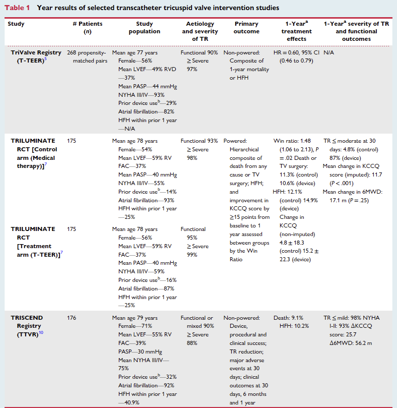 Our editorial in EHJ commenting on the 12-month TRISCEND results in TR with the Evoque valve wherein we discuss our insights across the major experiences with TriClip and TTVR. academic.oup.com/eurheartj/adva…