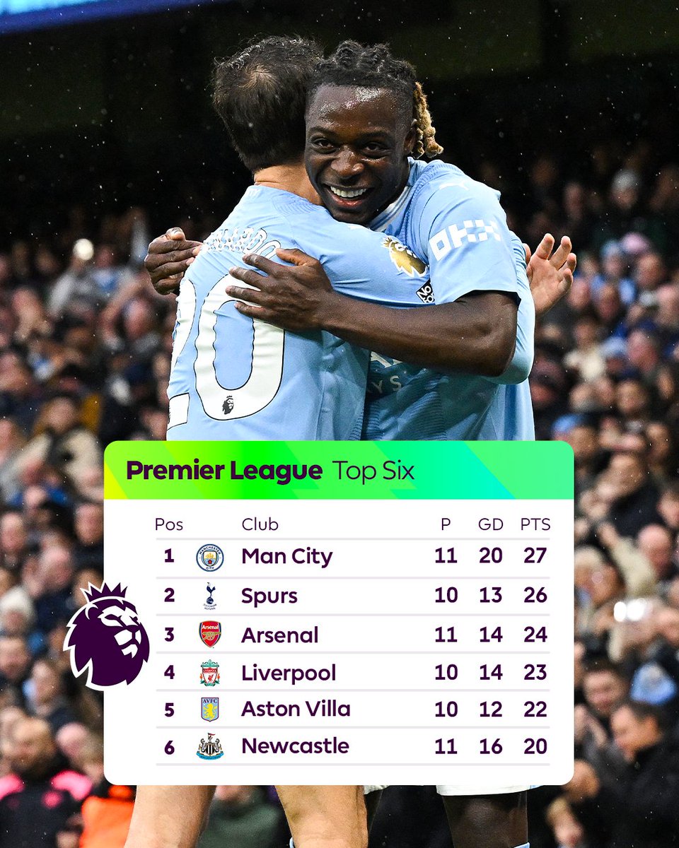 Premier League on X: Arsenal go level with Man City at the top of the  table 💪 #ARSBUR  / X