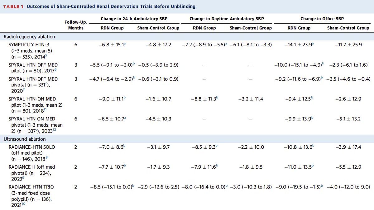 Our editorial in JACC wherein we reflect on the negative "final" 1yr results from the SPYRAL HTN-ON MED RCT (albeit with some positive secondary findings), in context with 7 other sham-controlled RDN RCTs. Bottom line: RDN likely "works", ≈1 HTN drug, but the odyssey continues.