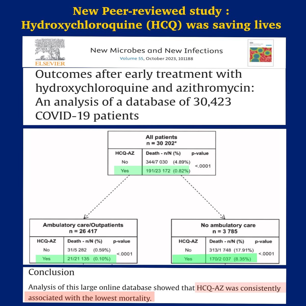 craigkellyAFEE's tweet photo. 🔥BREAKING: New just published study proves Hydroxychloroquine (HCQ) was saving lives.

Game, set & match. The largest single-center study evaluating HCQ-AZ in the treatment of 30,423 COVID patients has been peer-reviewed and just  published.

The study found;
4.89% of Covid patients that didn’t receive HCQ + AZ died (344/7,030) while only
0.82% of Covid patients that received HCQ + AZ died (192/23,172) 

For hospitalised patients;
16.28% that didn’t receive HCQ +AZ died (327/2,008)
7.11% that did receive HCQ + AZ died (180/2,530)

And for Outpatients
0.59% that didn’t receive HCQ + AZ died (31/5,282)
0.10% that did receive HCQ + AZ died (21/21,135)

The abstract notes;

After adjustment for sex, age, period, and patient management, HCQ-AZ was associated with a significantly lower mortality rate (adjusted OR (aOR) 0.55, 95% CI 0.45–0.68).

The study concluded that if not for the interference of government bureaucrats and politicians "that HCQ would have saved lives"

https://t.co/IK6Xm7uwbu).

In light of this study, the largest single-center study evaluating HCQ-AZ in the treatment of COVID-19,  together with  other large observational studies showing clearly that HCQ + AZ saved lives; 

💥The Governor of Queensland, Janette Young (who made it a criminal offence -6 months jail - for a doctor to prescribe HCQ) must resign and apologise for her conduct, which this study shows cost Australian lives. 

💥The Chief Medical Office of Australia, Paul Kelly must resign and apologise for his repeated statements against HCQ

💥Anthony Albanese and Chris ‘blackout’ Bowen (who both mocked HCQ on the floor of the Australia Parliament) must make a special apology to the nation at the next sitting of Parliament. 

💥The Australian Communications Media Authority (ACMA) chief executive, Creina Chapman must apologise for asserting my posts on HCQ should be "taken down". 

She should also admit her organisation is completely incapable of being the arbiters of truth and deciding what is and isn’t "misinformation"
https://t.co/BRUaqaOZdL

And here’s a partial list of few others that need to apologise for their ignorance, stupidity & politicised groupthink on HCQ that contributed to the deaths of Australians denied access to HCQ;

❌Dr. Coatsworth  
https://t.co/gsJeMqJ3M2

https://t.co/uA9mleteRu

https://t.co/sdkT8YNAER

❌The Sydney Morning Herald 
https://t.co/A4KiCA2r6j

❌The Age - Noel Towell & Kishor Napier Raman
 https://t.co/Wzrl0rg3rp

❌News..com 
https://t.co/0d7Atuqs9a

❌ABC Fact-check 
https://t.co/qMrsDnXVTe

❌National COVID-19 Clinical Evidence Taskforce
https://t.co/5yDjQ6Vhra

https://t.co/jaUA65lBZX

❌Alison Langdon 
https://t.co/NnxmLJeR6d

❌Tania Plibersek 
https://t.co/z8kjTJEhUT

❌Crikey
https://t.co/mOLEdn1CF7

❌2GB - Ray Hadley 
https://t.co/M3EA0oJ5Wq

❌Royal Australian College of General Practitioners NSW/ACT Chair Dr Charlotte Hespe
https://t.co/M3EA0oJ5Wq

❌The Australian Financial Review
https://t.co/5tOupFNE5d

❌Mark Butler - Minister for Health
https://t.co/Nw9uuJedjt

❌Scott Morrison 
https://t.co/hAcYVKUWGI

❌RACGP President Dr Karen Price
https://t.co/kBVJdoRcEl

❌Tim Watts MP 
https://t.co/ztZRZ0rsgt

❌Junkee - Rachel Conaghan 
https://t.co/7eO9uxqFs4

❌The Greens 
https://t.co/OQdxNq1nNS

 ❌MediaWatch
https://t.co/mmtZQExCTX

❌The TGA 
https://t.co/w5baodFE5Y