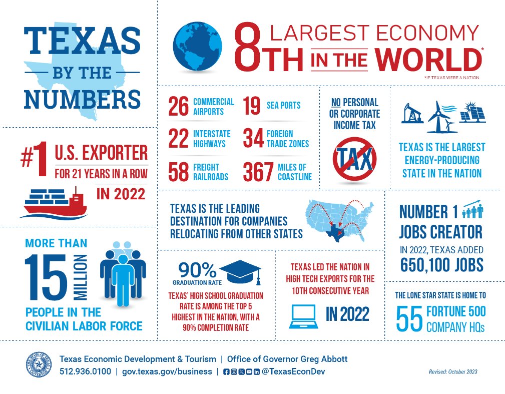 Texas by the numbers:

🌎8th largest economy in the world
🚢 #1 exporting state
👔 Best Business Climate in America

It’s not bragging if it’s true! The Texas economy is the envy of the nation.