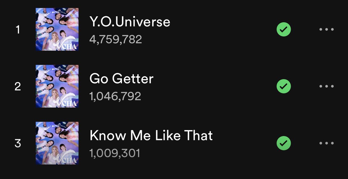 INFO_VCHA's tweet photo. ๐| Now all of VCHA's songs have more than 1,000 streams on Sopotify!
#1: Y.O.Universe -4,759,782
#2: Go Getter - 1,046,792
#3: Know Me Like That ๐ -1,009,301
#VCHA #๋น์ #A2Kย #America2Koreaย #SeVit #NEWLIGHT #YOUniverseย ย @Official_VCHA https://t.co/4OoBuCxQDE