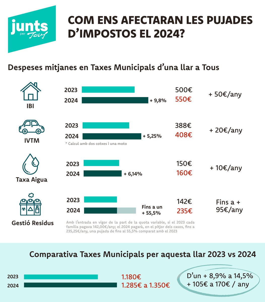 Junts per Tous tweet media