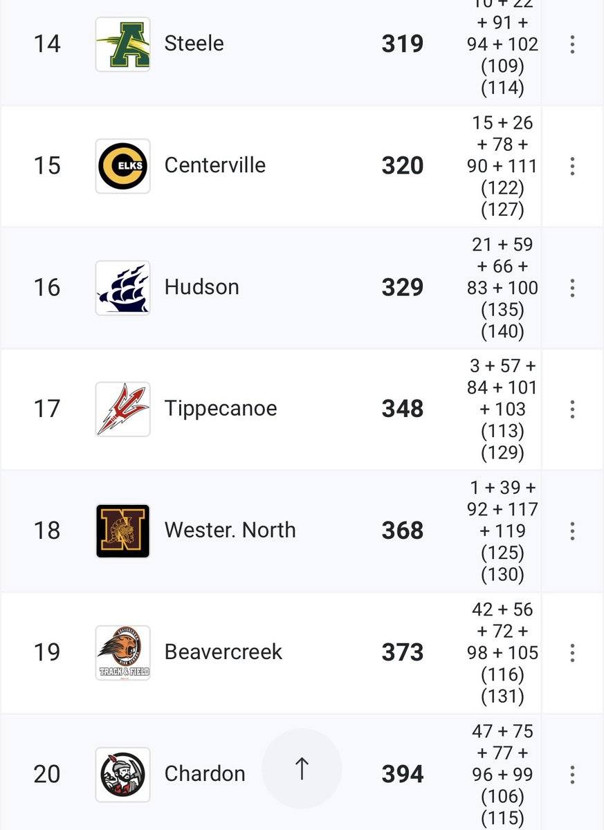 HUD_MrMcConnell's tweet photo. Hudson boys finished 16th at the XC state championship today! Congrats on a great season guys!!!! #rollhud #ExplorerPride https://t.co/QCSnAWcykA