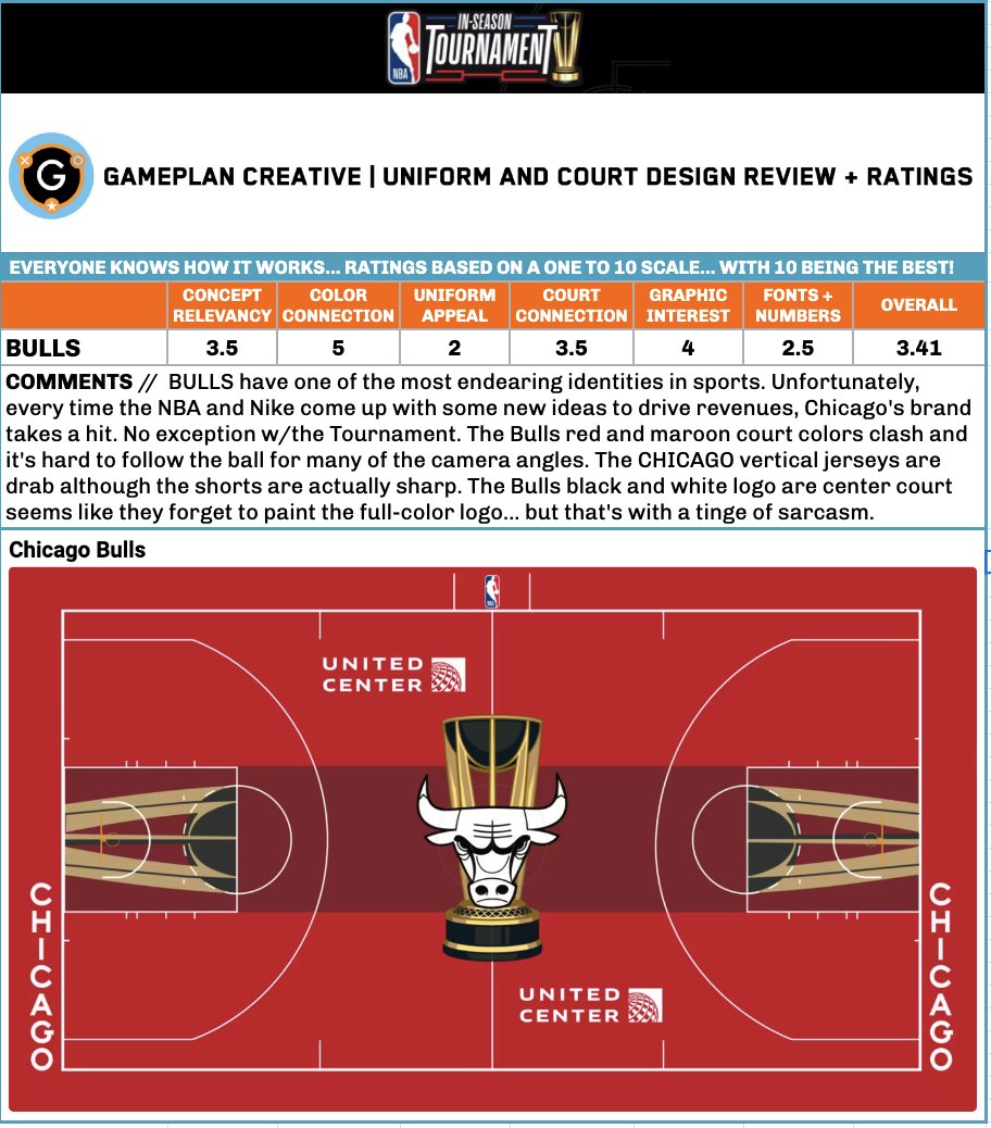 <a href="/NBA/">NBA</a> In-Season Tournament Uniform + Court Design Review + Ratings.  
Team 4 of 30. 
BULLS - 3.41 out of 10.