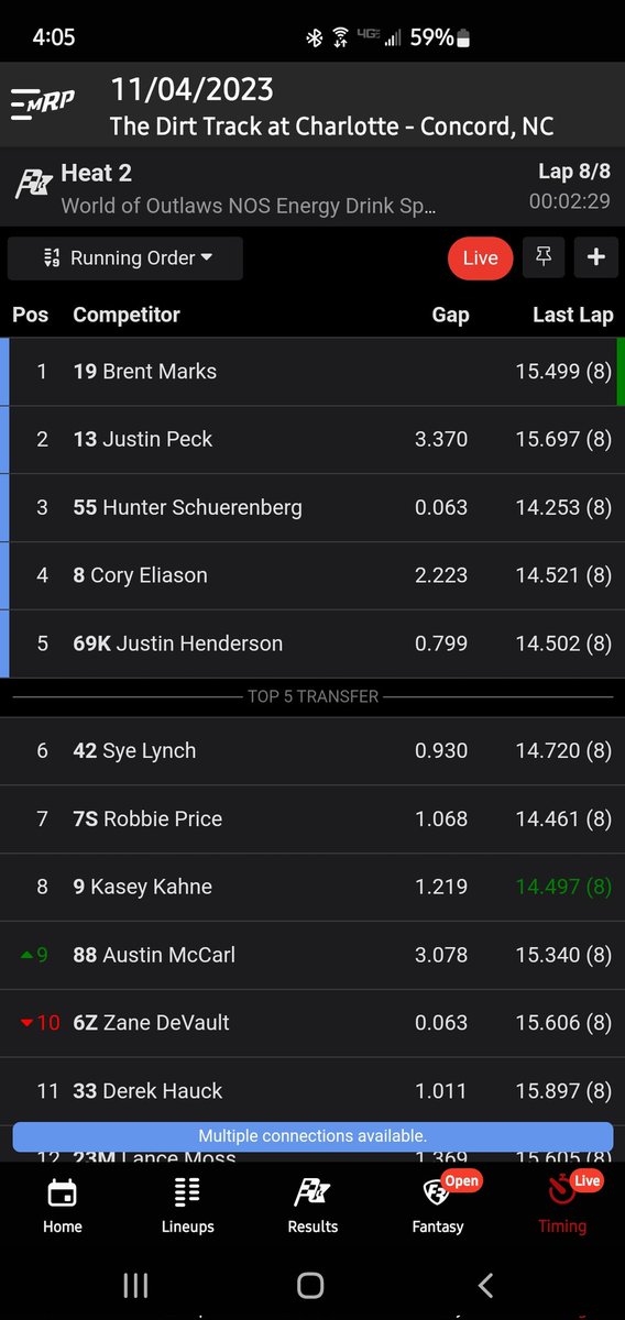 Finished 5th, transfers to the A-main